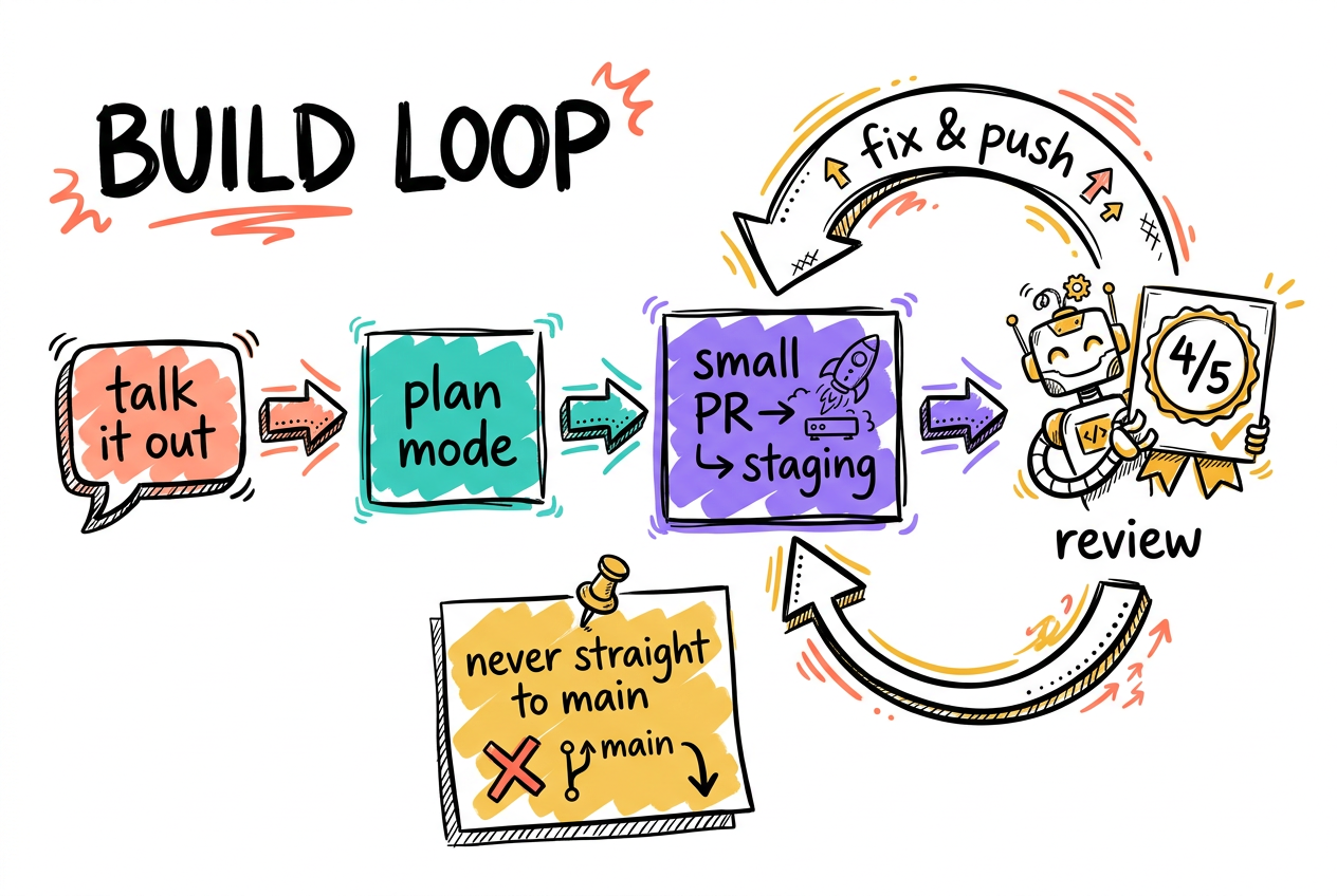 Conversational plan, small PR, review loop
